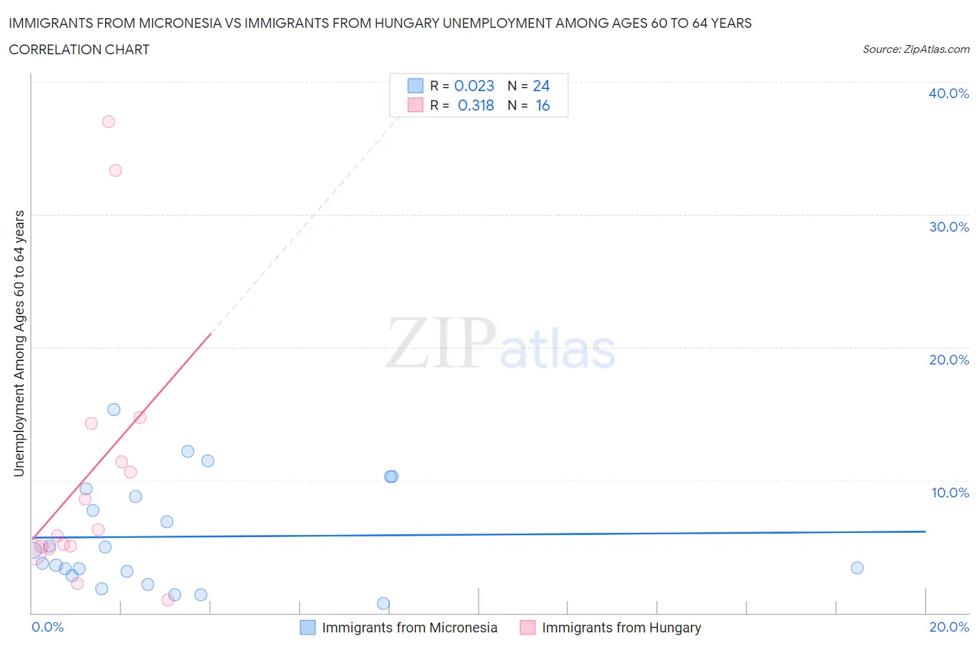 Immigrants from Micronesia vs Immigrants from Hungary Unemployment Among Ages 60 to 64 years