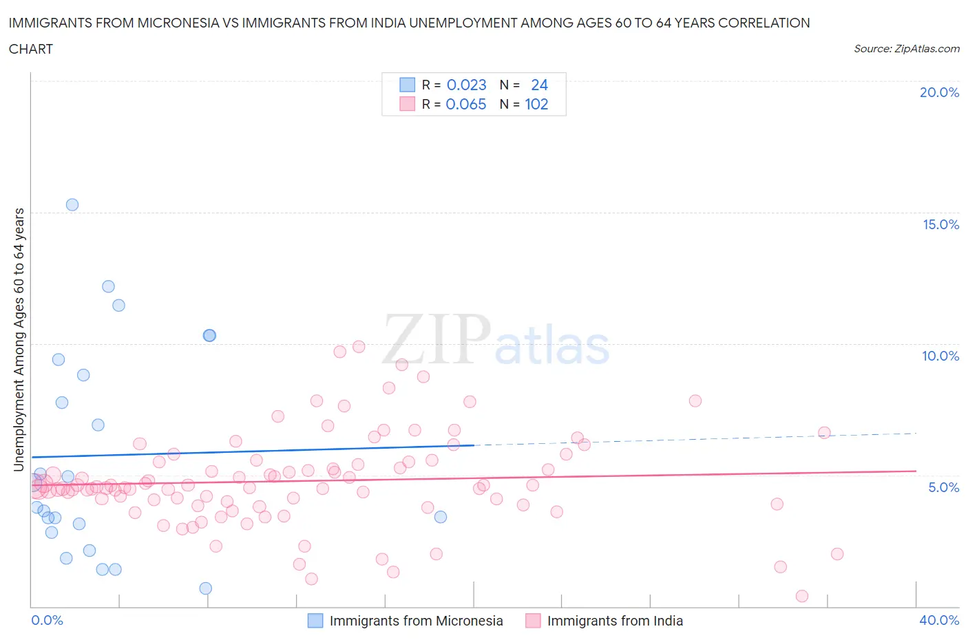 Immigrants from Micronesia vs Immigrants from India Unemployment Among Ages 60 to 64 years