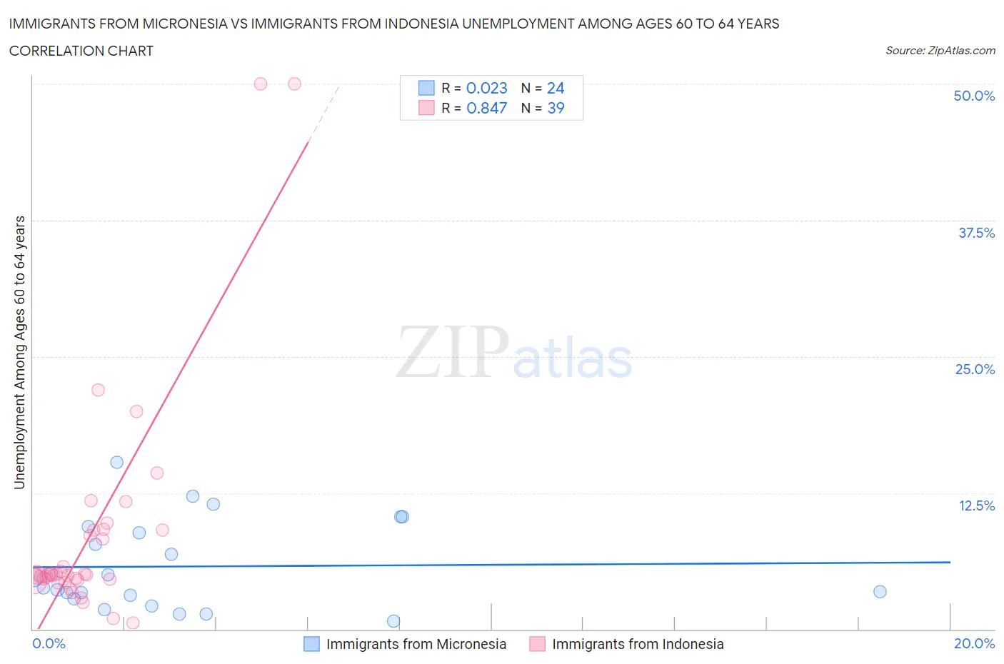 Immigrants from Micronesia vs Immigrants from Indonesia Unemployment Among Ages 60 to 64 years