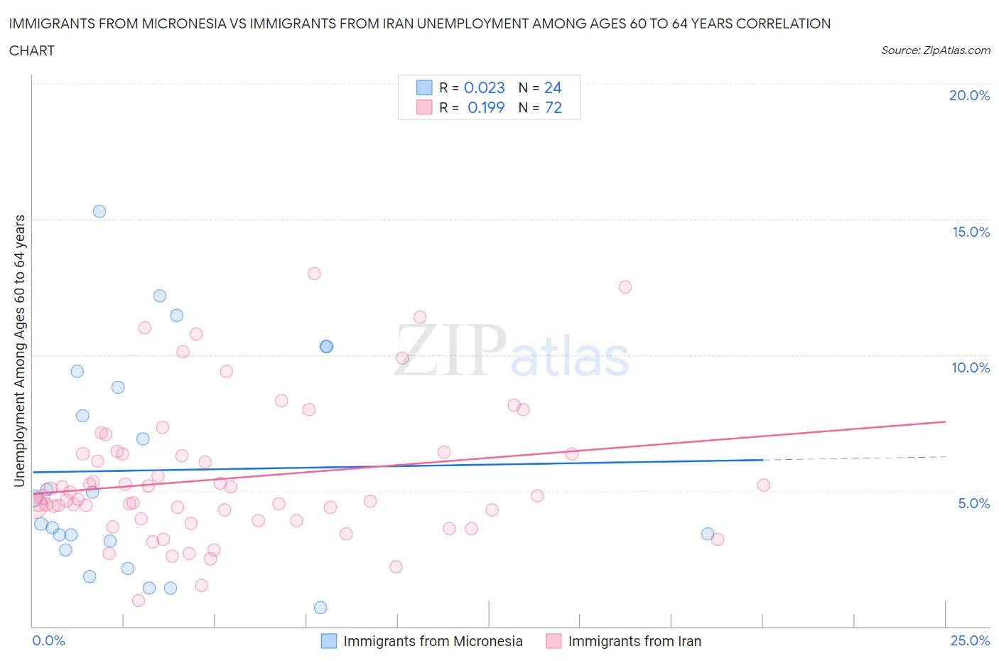 Immigrants from Micronesia vs Immigrants from Iran Unemployment Among Ages 60 to 64 years