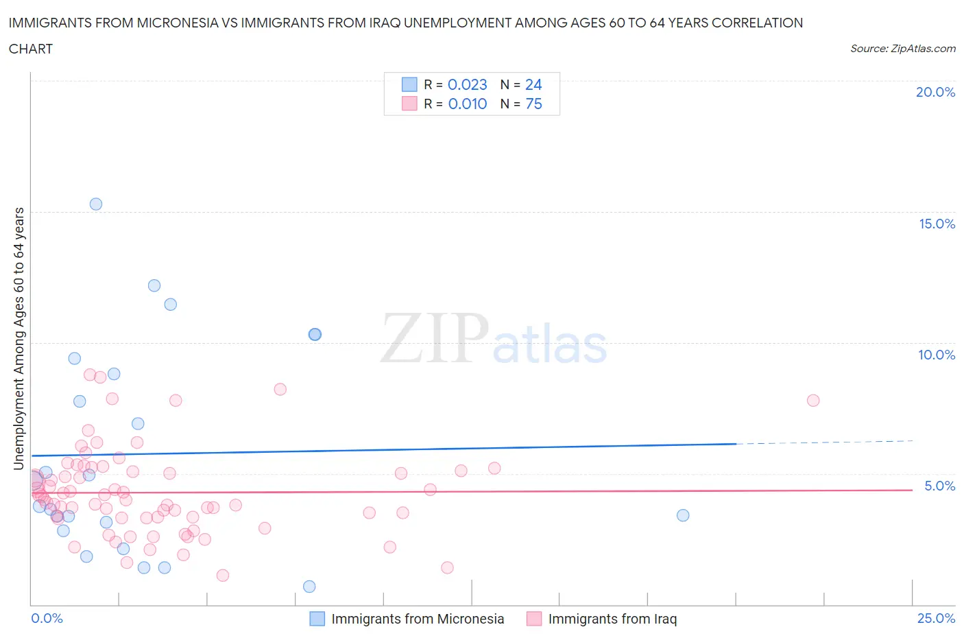 Immigrants from Micronesia vs Immigrants from Iraq Unemployment Among Ages 60 to 64 years