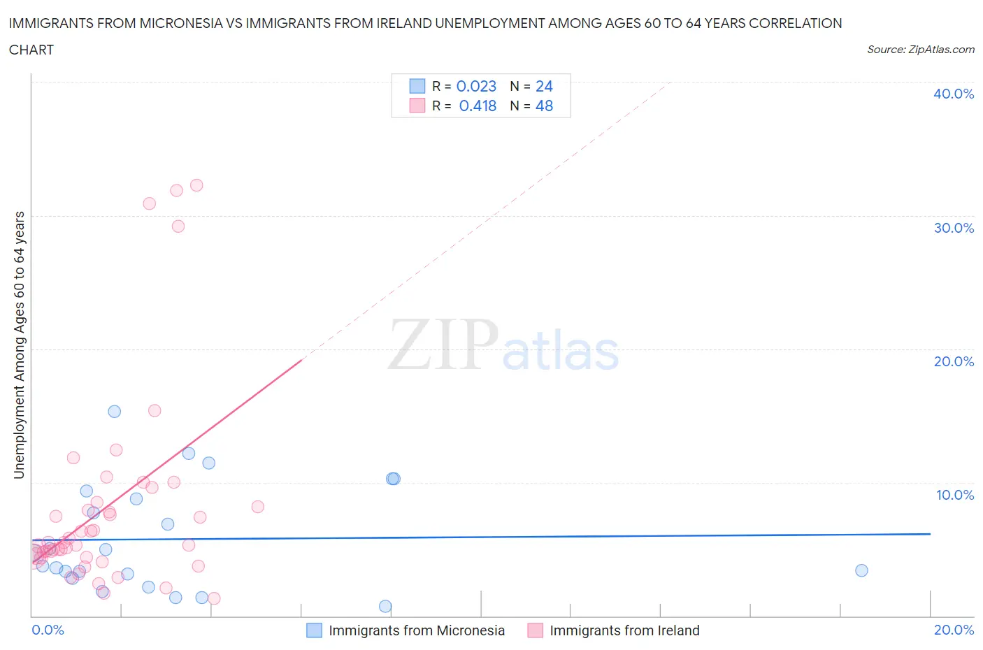 Immigrants from Micronesia vs Immigrants from Ireland Unemployment Among Ages 60 to 64 years