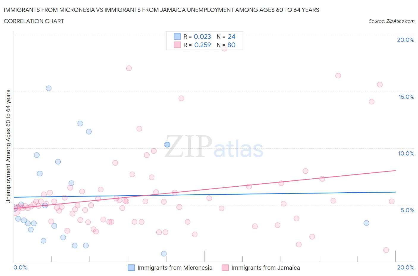 Immigrants from Micronesia vs Immigrants from Jamaica Unemployment Among Ages 60 to 64 years