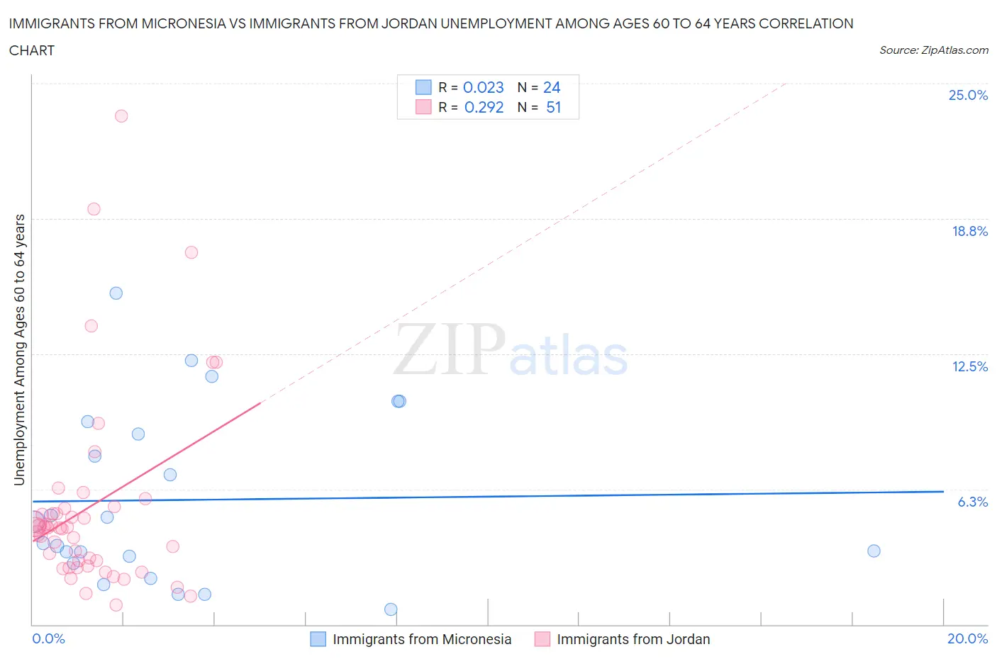Immigrants from Micronesia vs Immigrants from Jordan Unemployment Among Ages 60 to 64 years