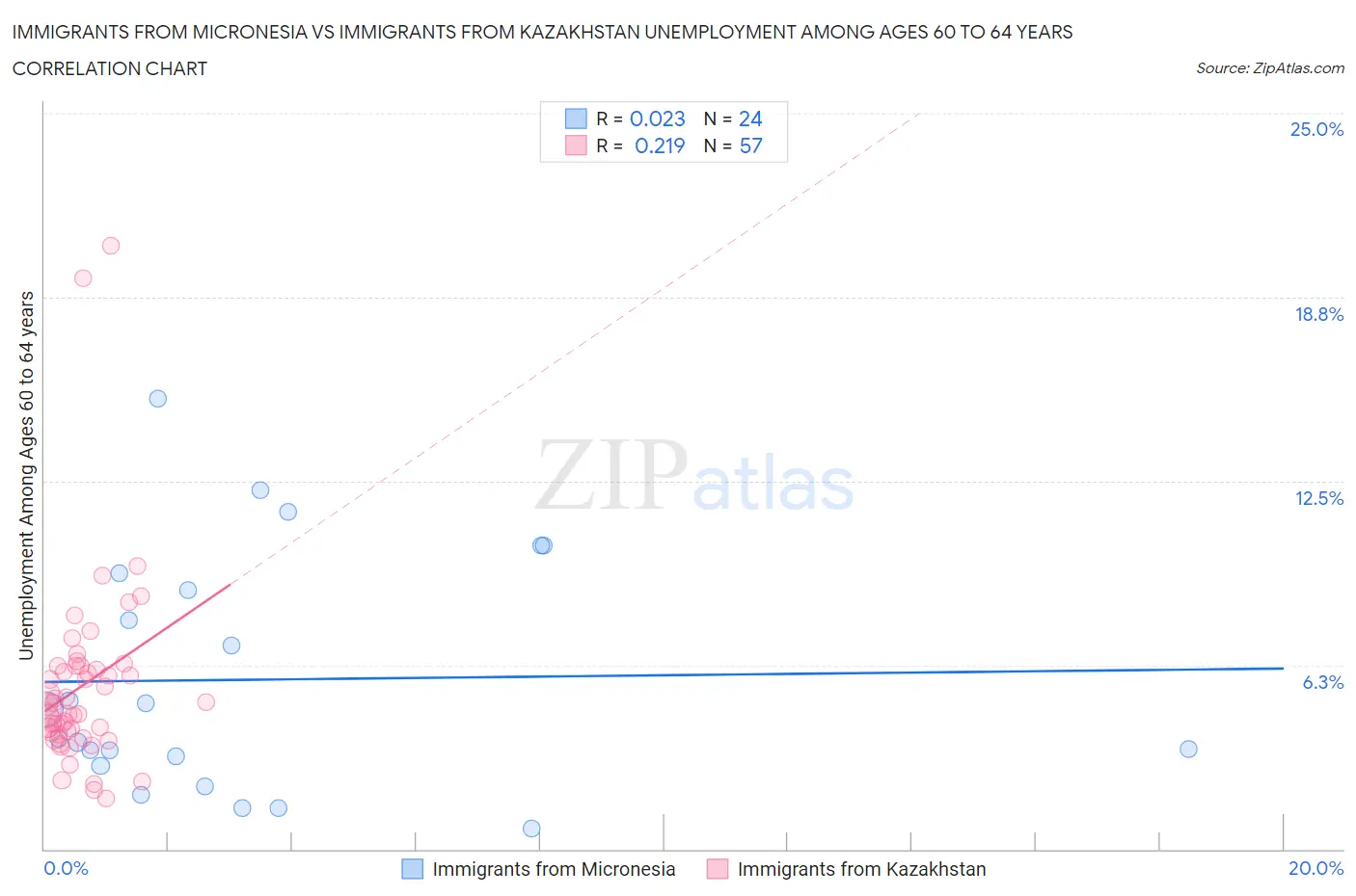 Immigrants from Micronesia vs Immigrants from Kazakhstan Unemployment Among Ages 60 to 64 years