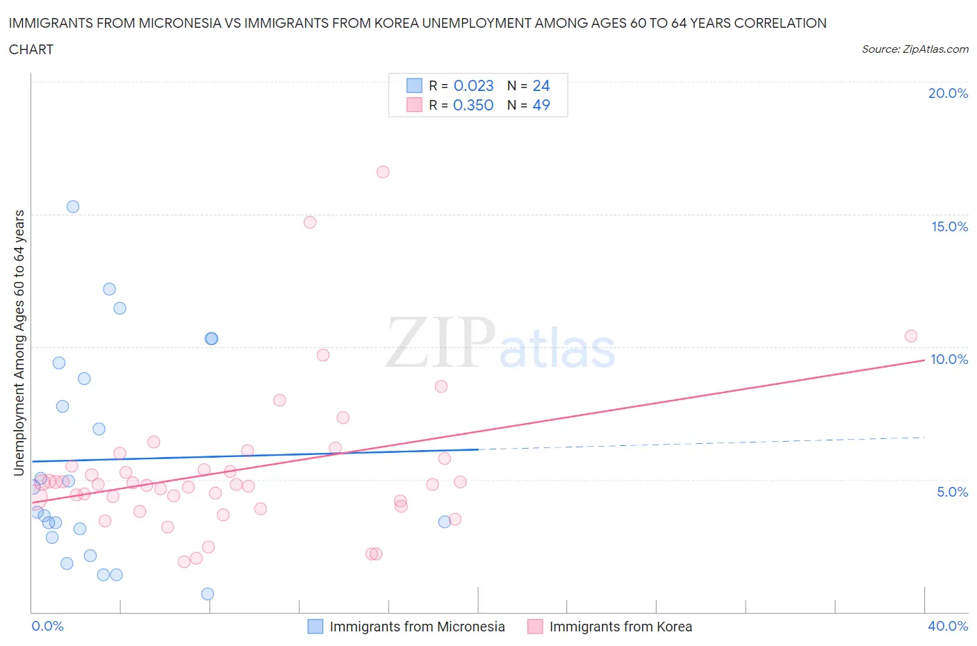 Immigrants from Micronesia vs Immigrants from Korea Unemployment Among Ages 60 to 64 years