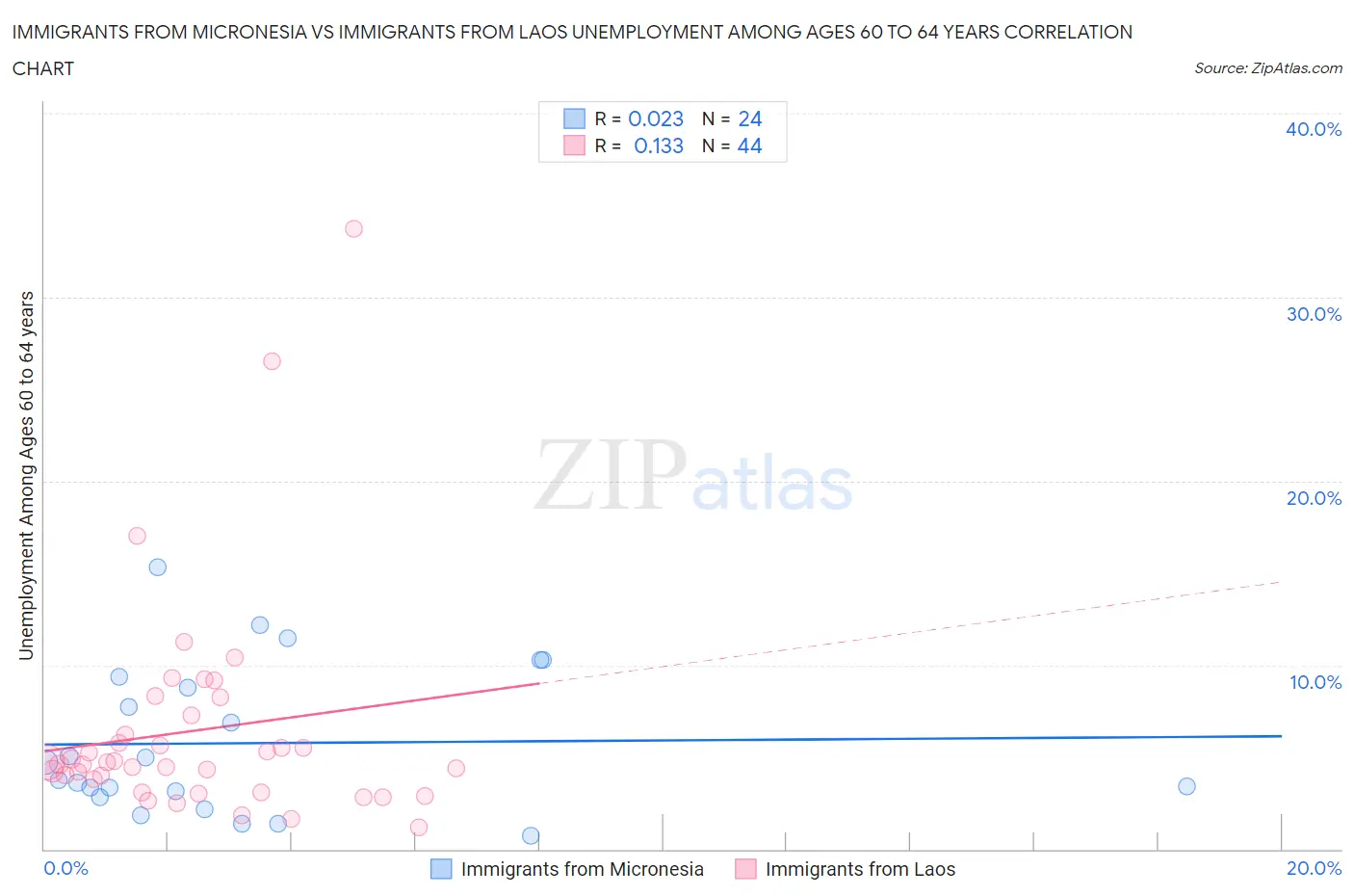 Immigrants from Micronesia vs Immigrants from Laos Unemployment Among Ages 60 to 64 years