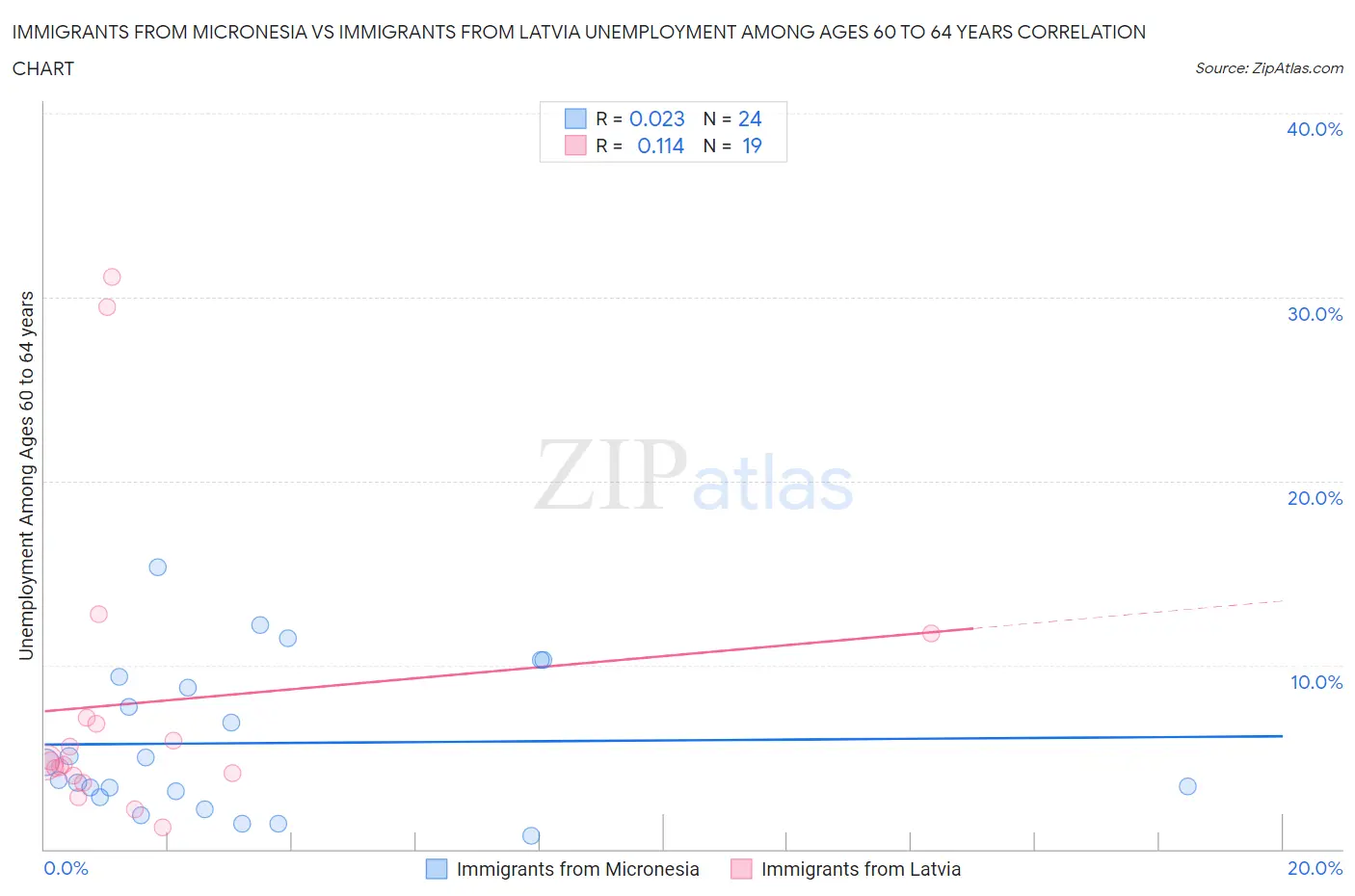 Immigrants from Micronesia vs Immigrants from Latvia Unemployment Among Ages 60 to 64 years