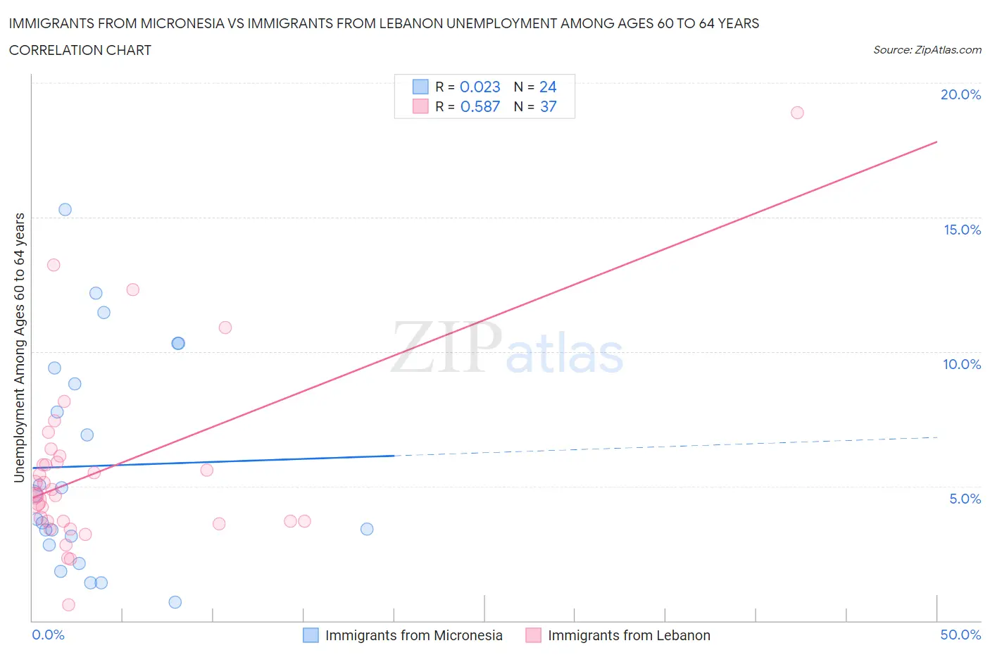 Immigrants from Micronesia vs Immigrants from Lebanon Unemployment Among Ages 60 to 64 years