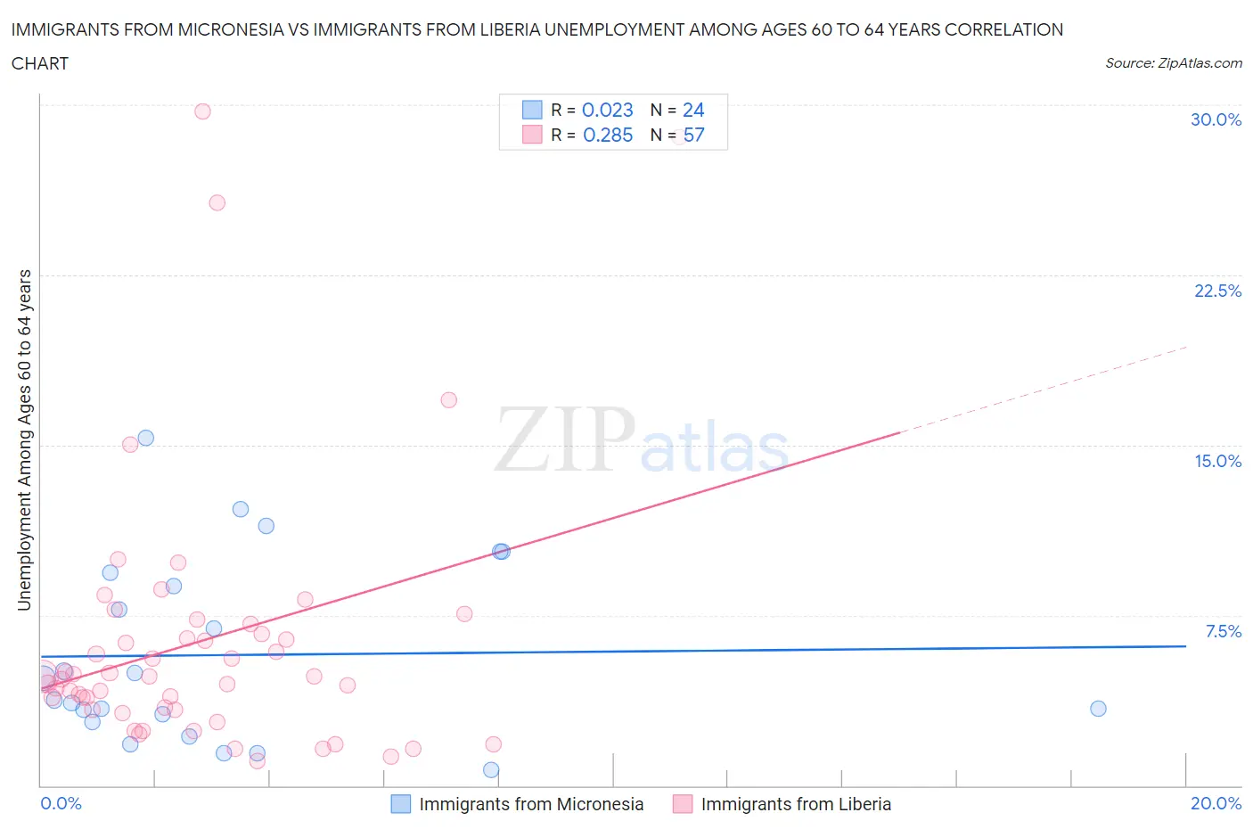 Immigrants from Micronesia vs Immigrants from Liberia Unemployment Among Ages 60 to 64 years