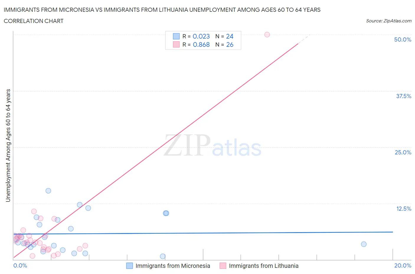 Immigrants from Micronesia vs Immigrants from Lithuania Unemployment Among Ages 60 to 64 years