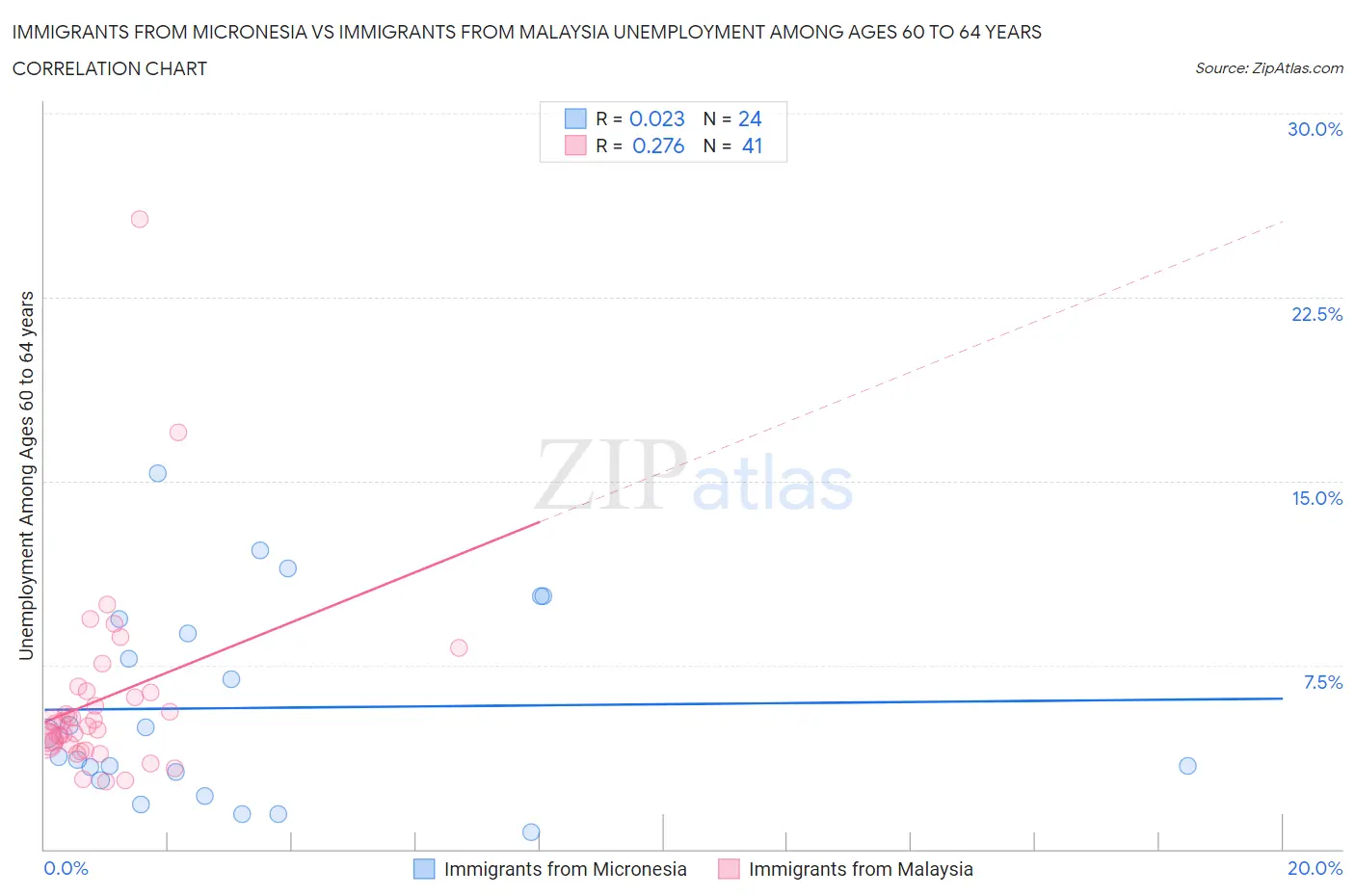 Immigrants from Micronesia vs Immigrants from Malaysia Unemployment Among Ages 60 to 64 years