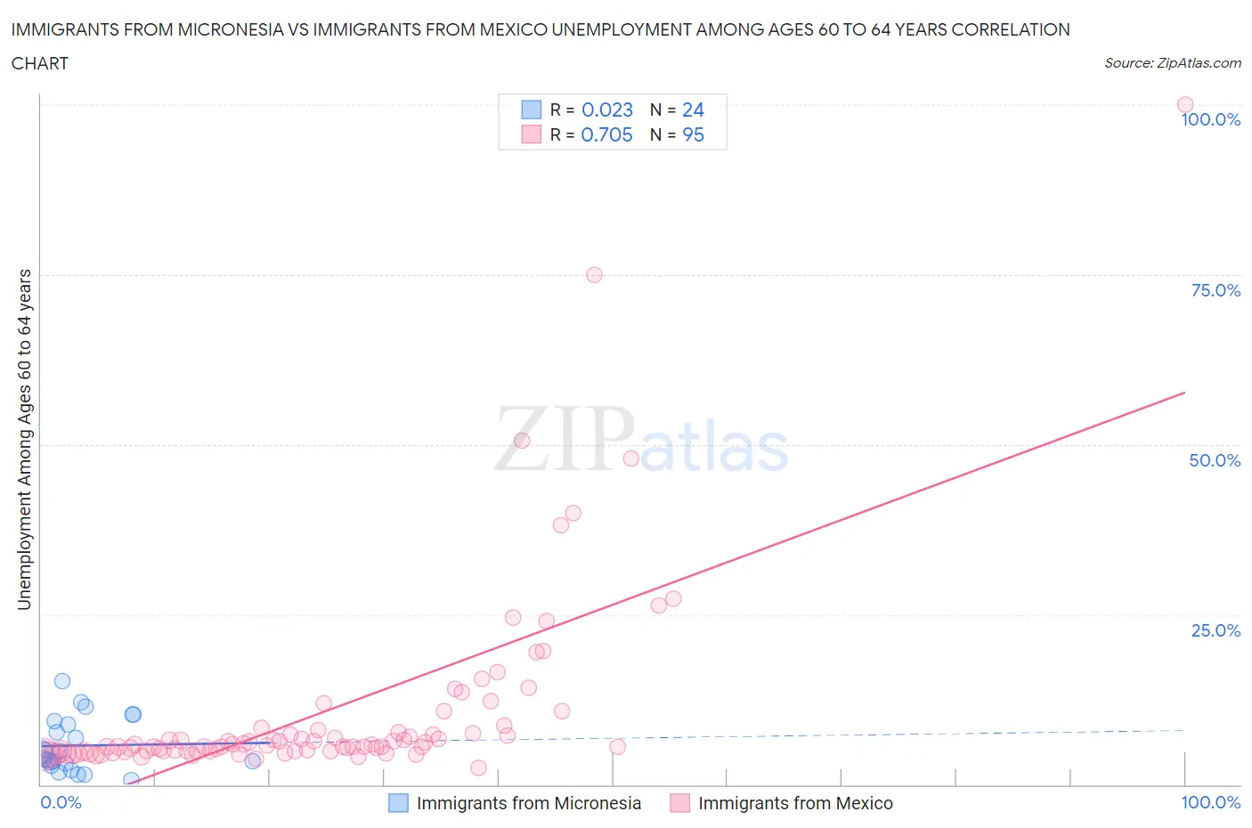 Immigrants from Micronesia vs Immigrants from Mexico Unemployment Among Ages 60 to 64 years