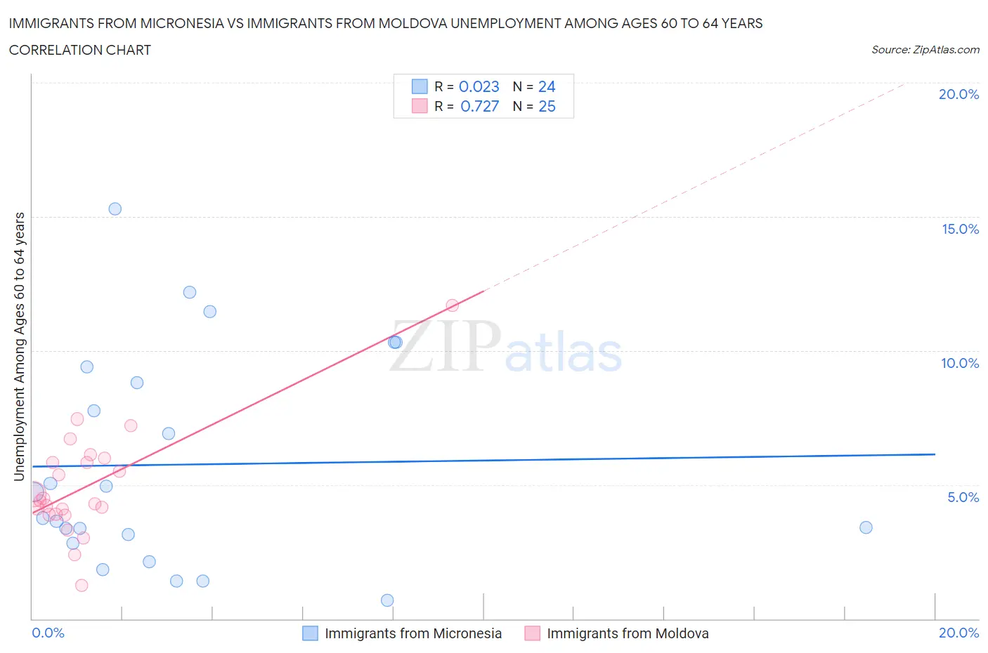 Immigrants from Micronesia vs Immigrants from Moldova Unemployment Among Ages 60 to 64 years