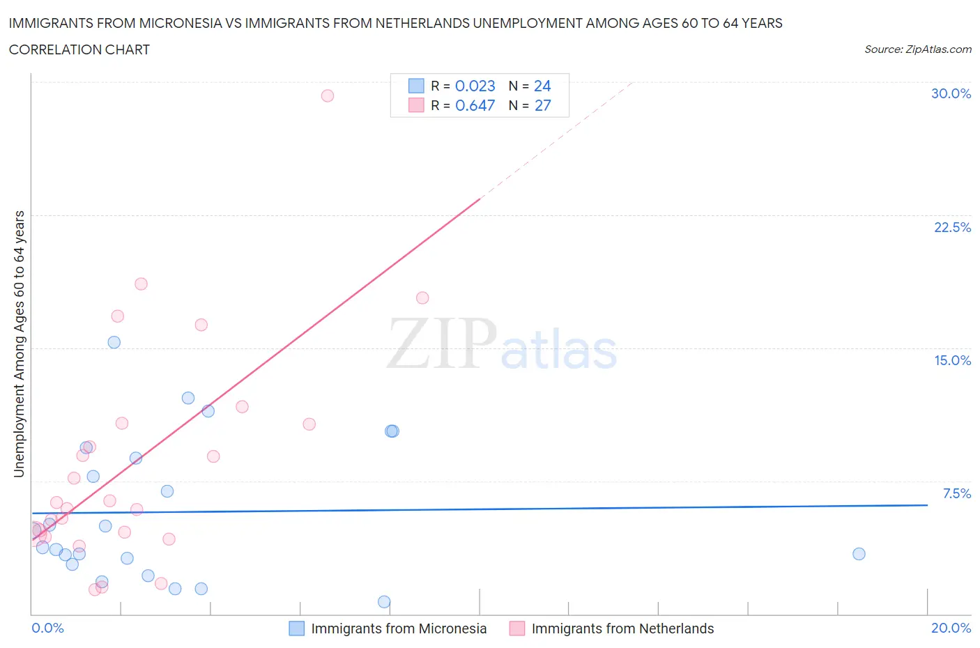 Immigrants from Micronesia vs Immigrants from Netherlands Unemployment Among Ages 60 to 64 years