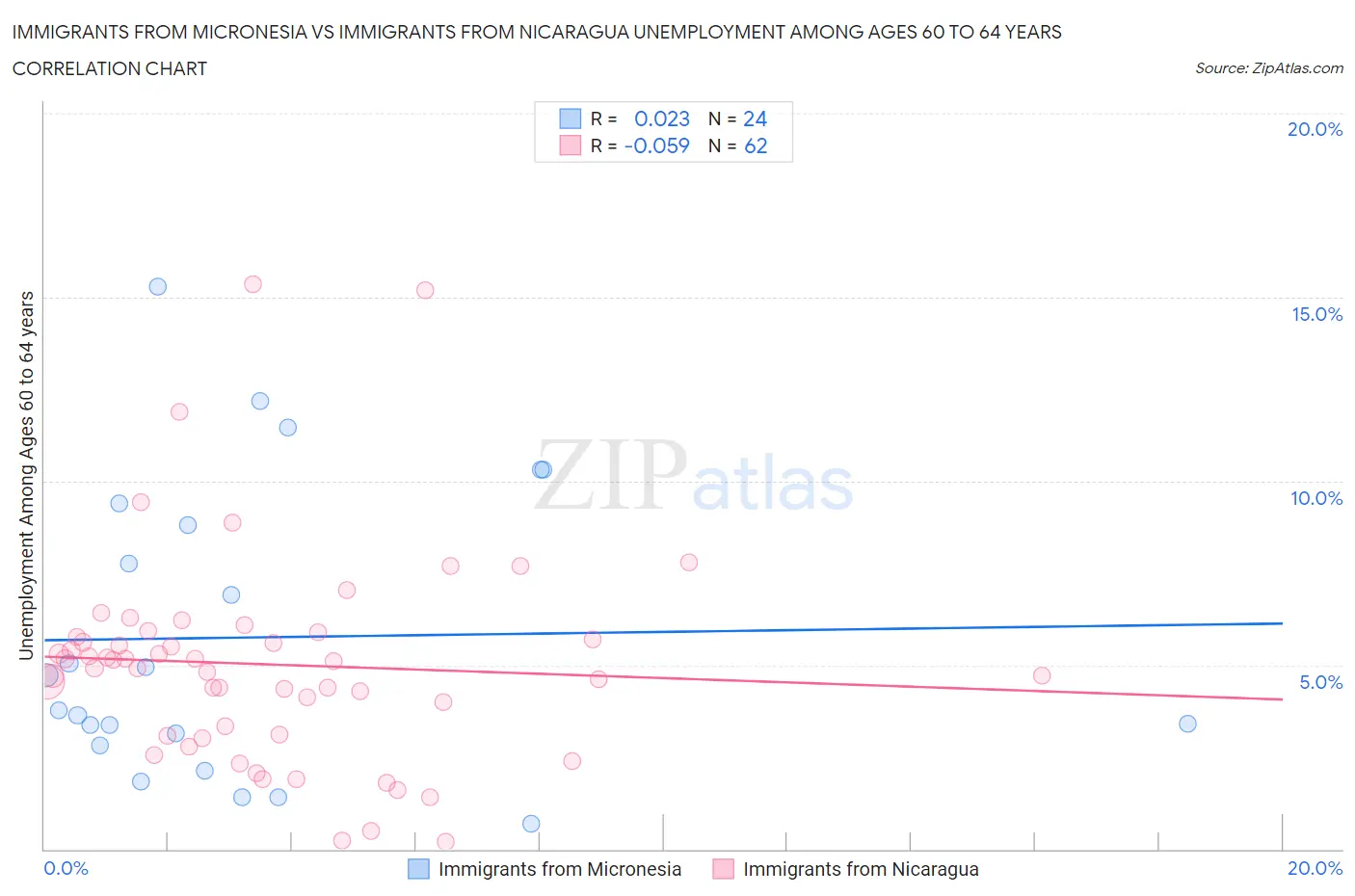 Immigrants from Micronesia vs Immigrants from Nicaragua Unemployment Among Ages 60 to 64 years