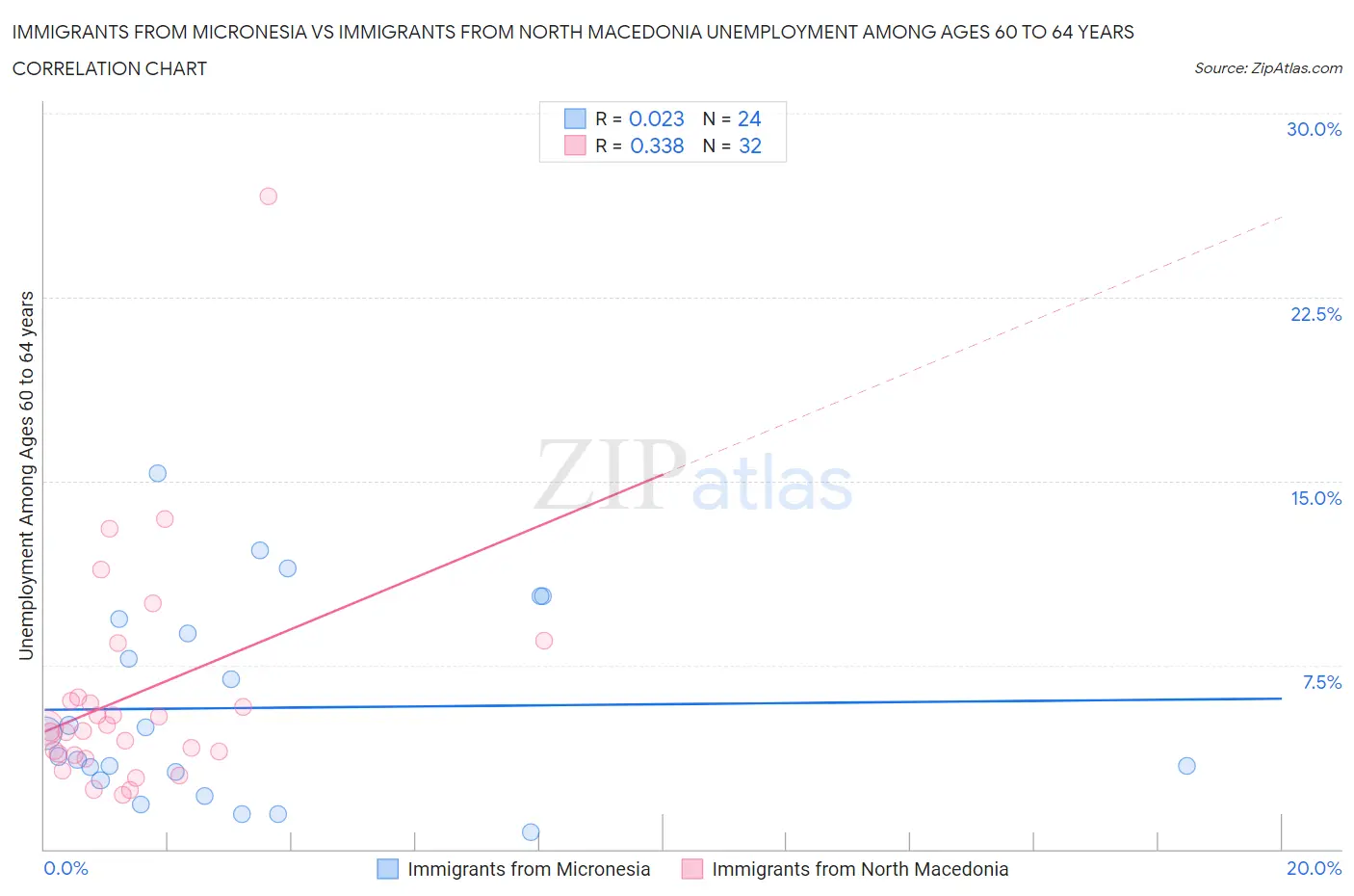 Immigrants from Micronesia vs Immigrants from North Macedonia Unemployment Among Ages 60 to 64 years