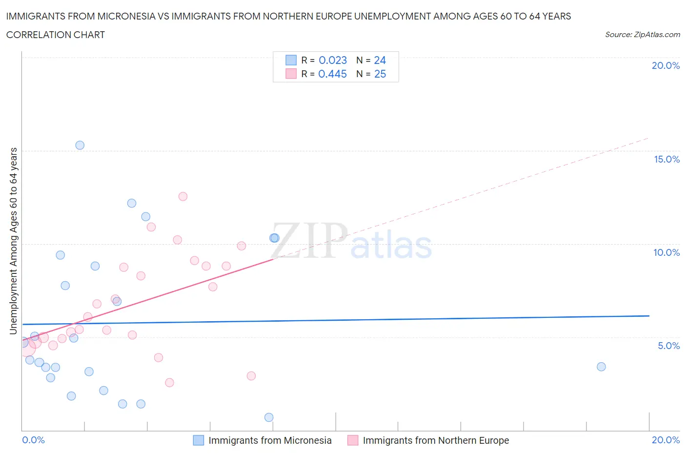 Immigrants from Micronesia vs Immigrants from Northern Europe Unemployment Among Ages 60 to 64 years