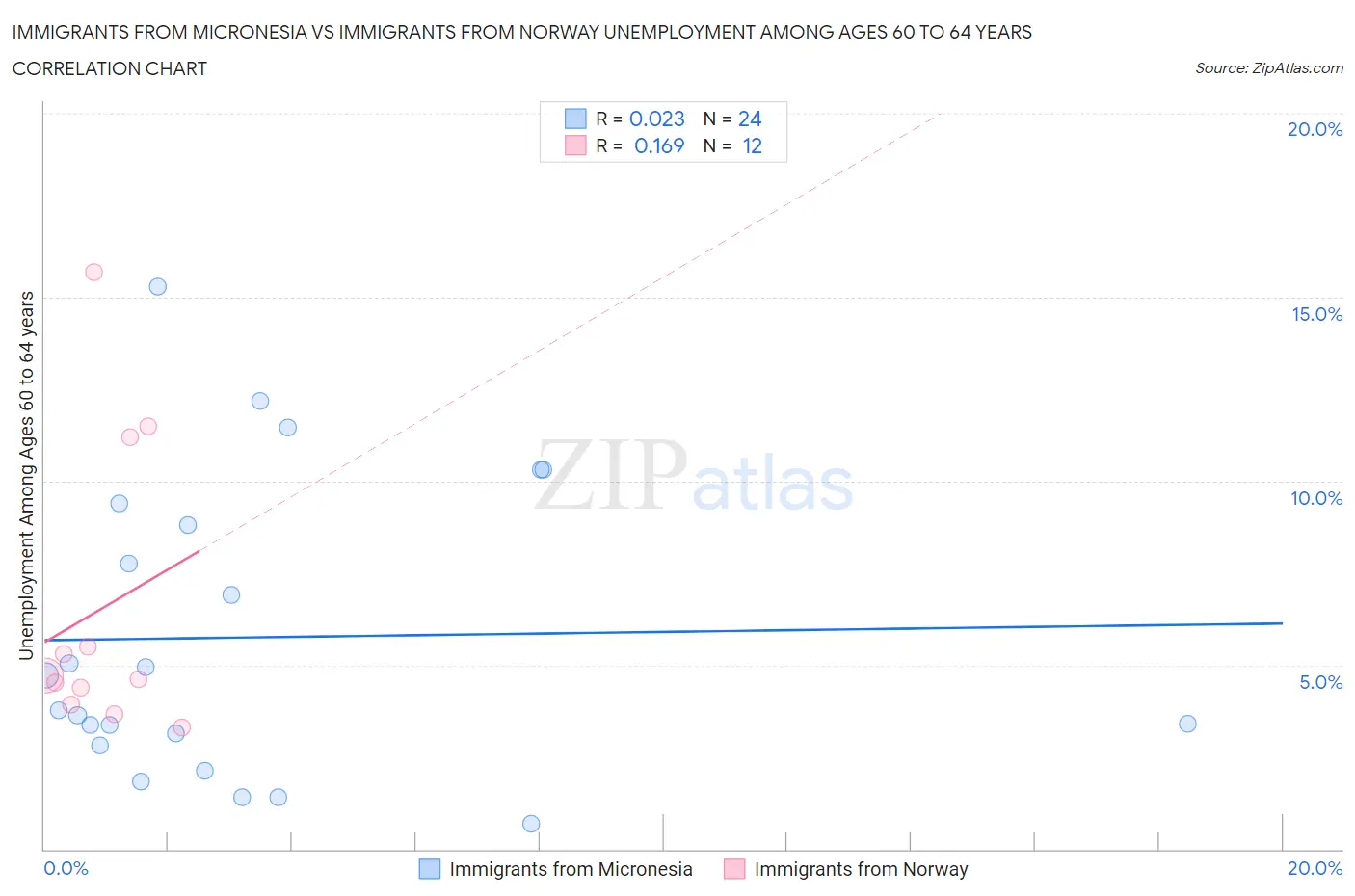 Immigrants from Micronesia vs Immigrants from Norway Unemployment Among Ages 60 to 64 years