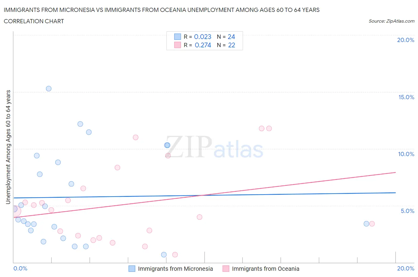 Immigrants from Micronesia vs Immigrants from Oceania Unemployment Among Ages 60 to 64 years