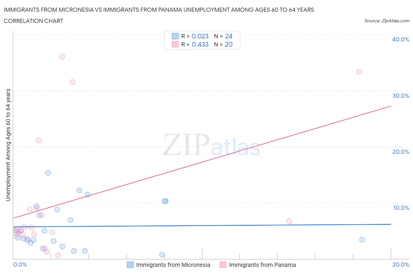 Immigrants from Micronesia vs Immigrants from Panama Unemployment Among Ages 60 to 64 years