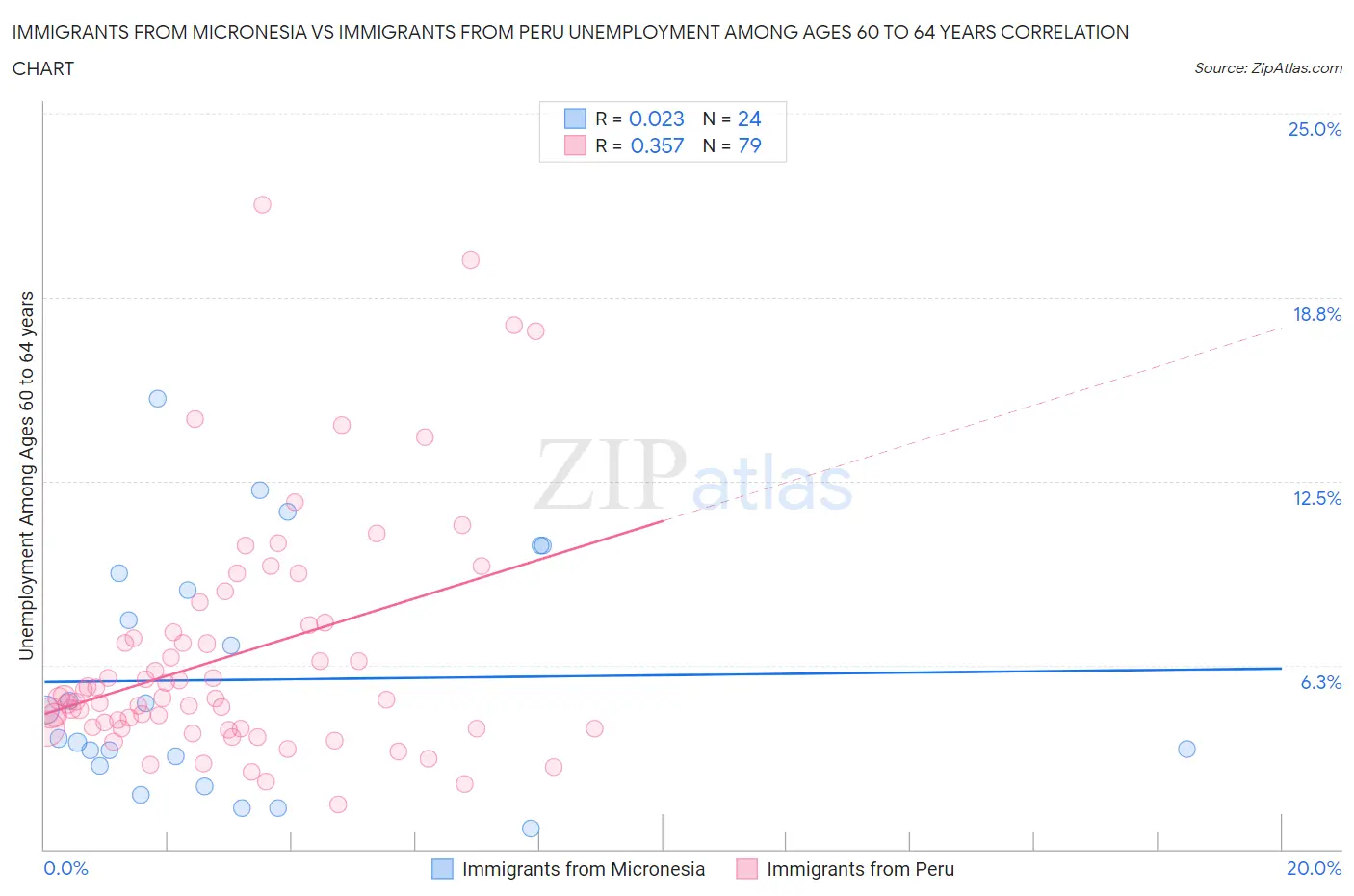 Immigrants from Micronesia vs Immigrants from Peru Unemployment Among Ages 60 to 64 years