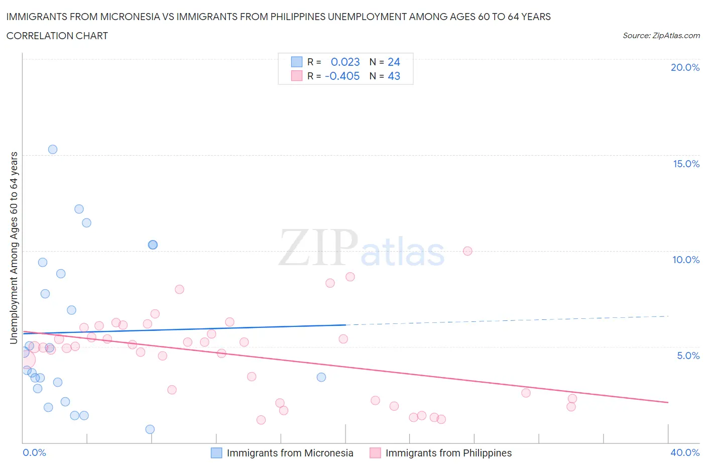 Immigrants from Micronesia vs Immigrants from Philippines Unemployment Among Ages 60 to 64 years
