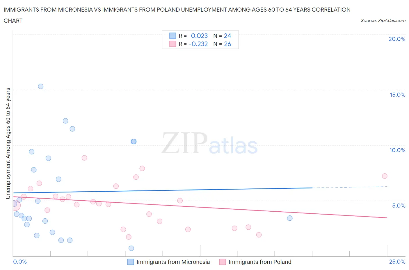 Immigrants from Micronesia vs Immigrants from Poland Unemployment Among Ages 60 to 64 years