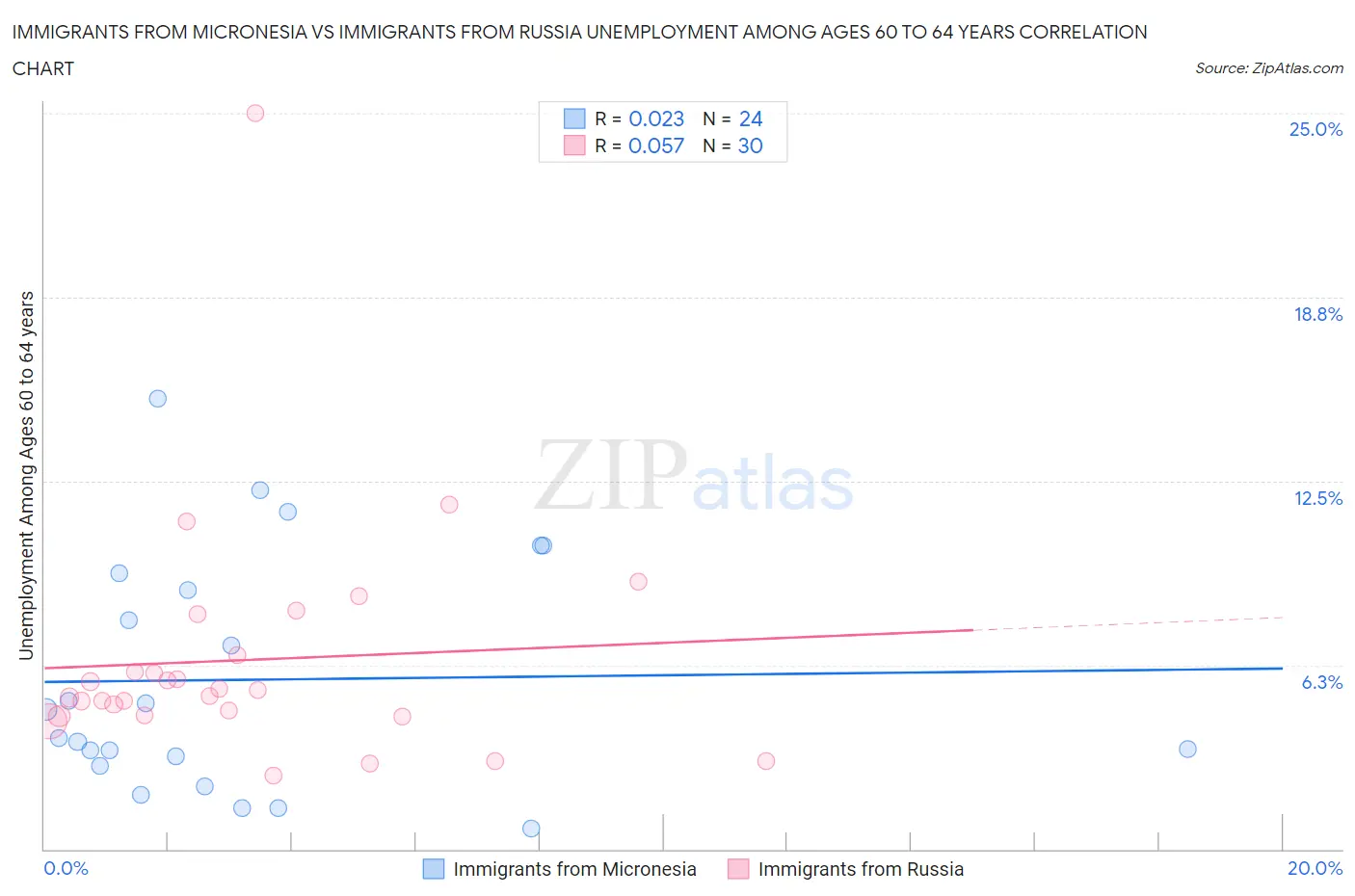 Immigrants from Micronesia vs Immigrants from Russia Unemployment Among Ages 60 to 64 years