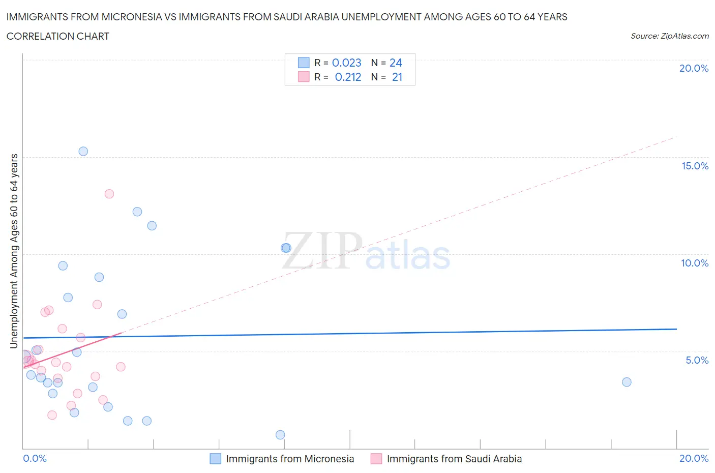Immigrants from Micronesia vs Immigrants from Saudi Arabia Unemployment Among Ages 60 to 64 years