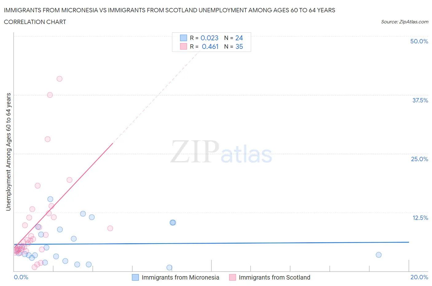 Immigrants from Micronesia vs Immigrants from Scotland Unemployment Among Ages 60 to 64 years