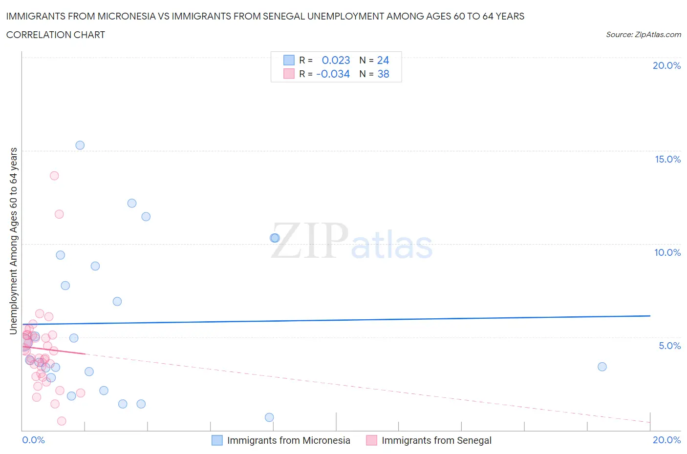 Immigrants from Micronesia vs Immigrants from Senegal Unemployment Among Ages 60 to 64 years