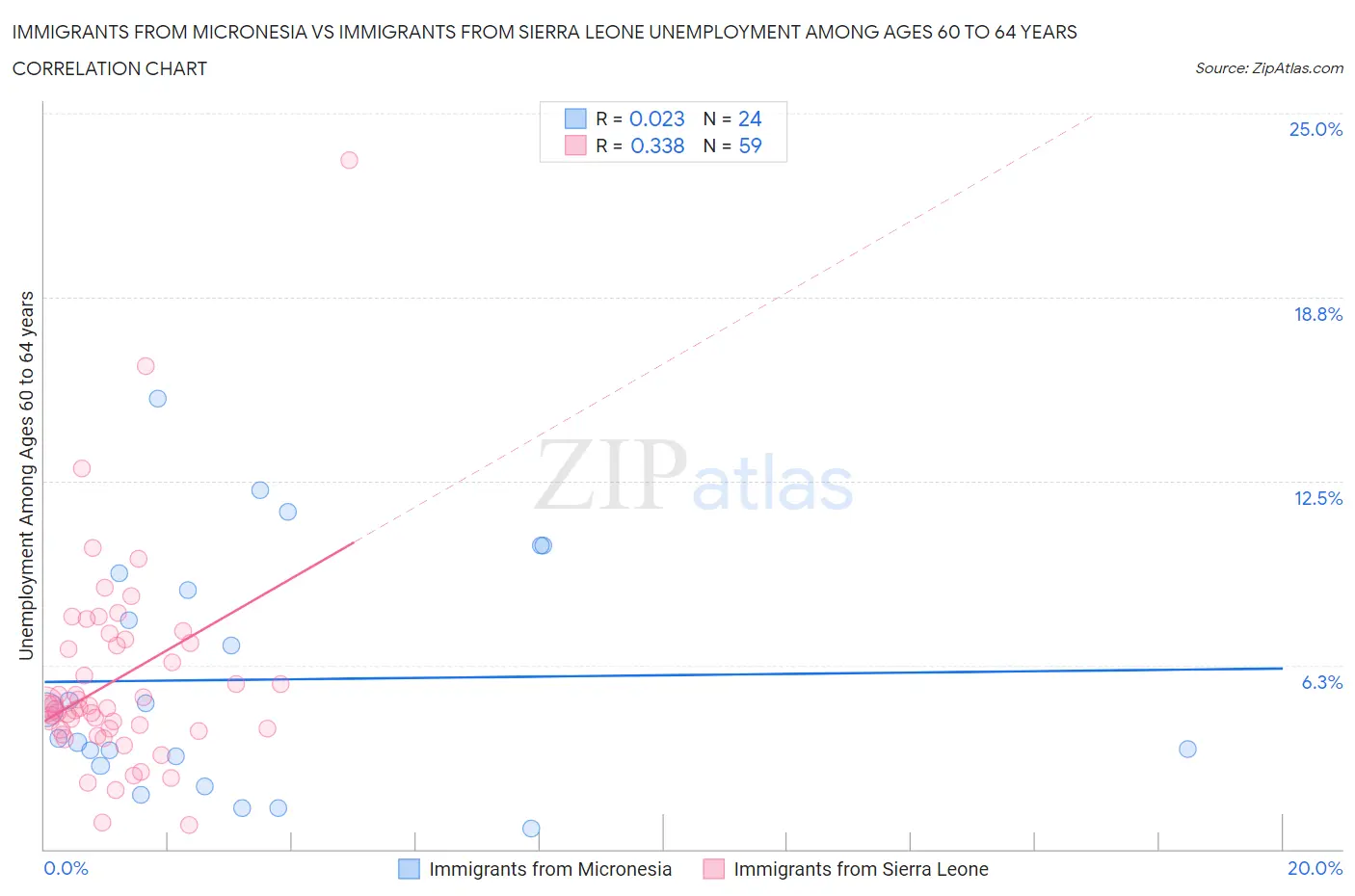 Immigrants from Micronesia vs Immigrants from Sierra Leone Unemployment Among Ages 60 to 64 years