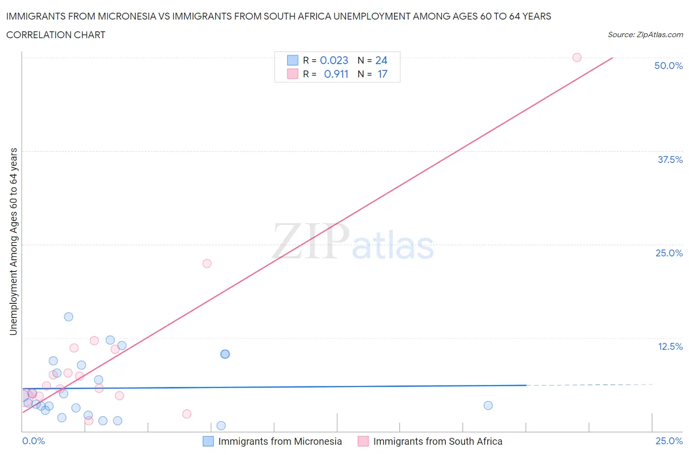 Immigrants from Micronesia vs Immigrants from South Africa Unemployment Among Ages 60 to 64 years