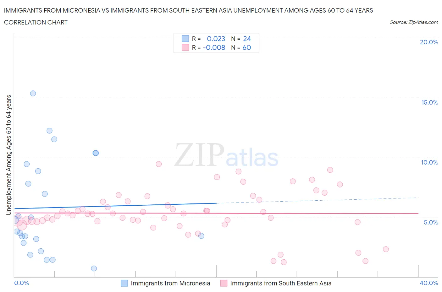 Immigrants from Micronesia vs Immigrants from South Eastern Asia Unemployment Among Ages 60 to 64 years