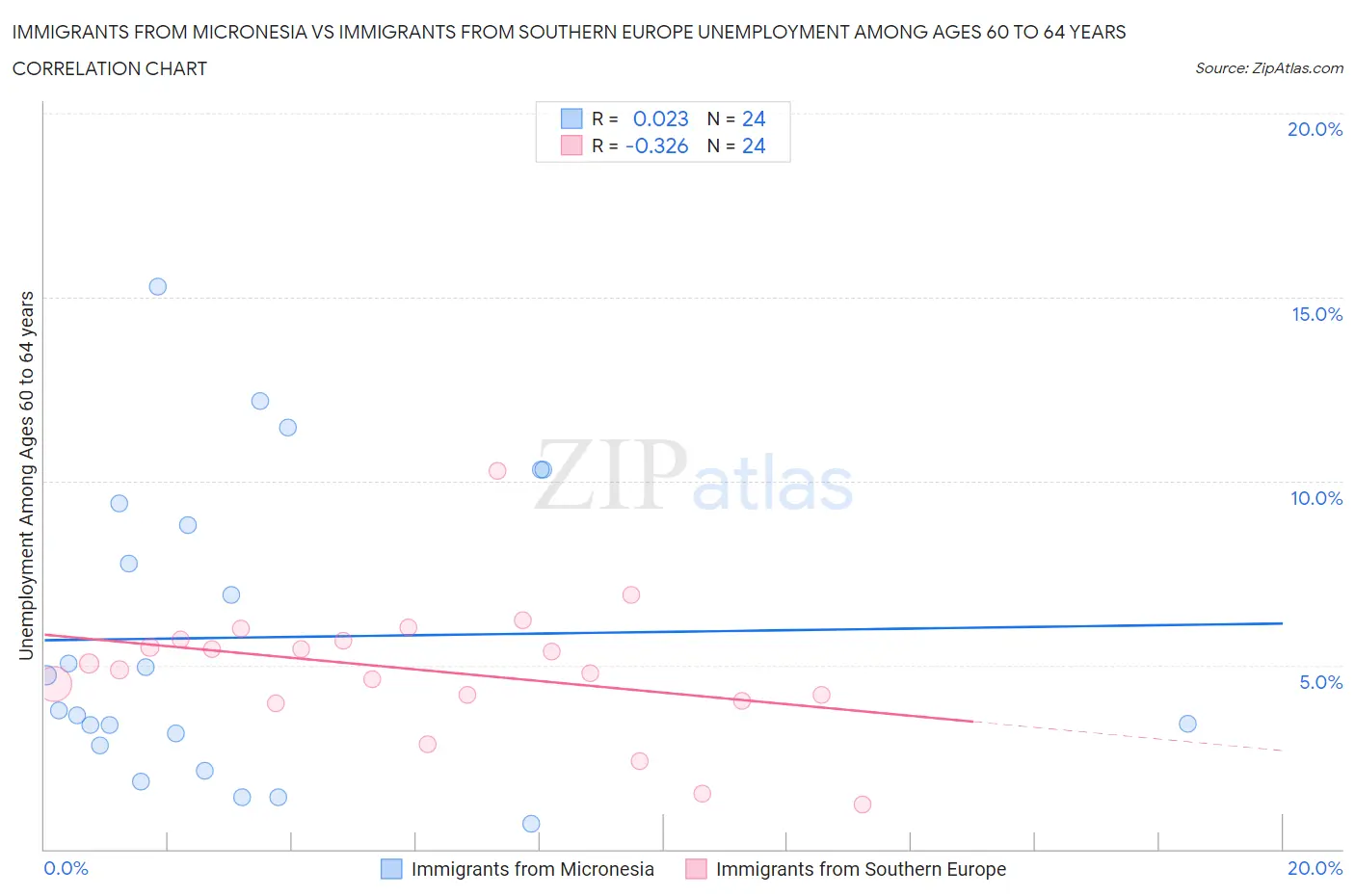 Immigrants from Micronesia vs Immigrants from Southern Europe Unemployment Among Ages 60 to 64 years