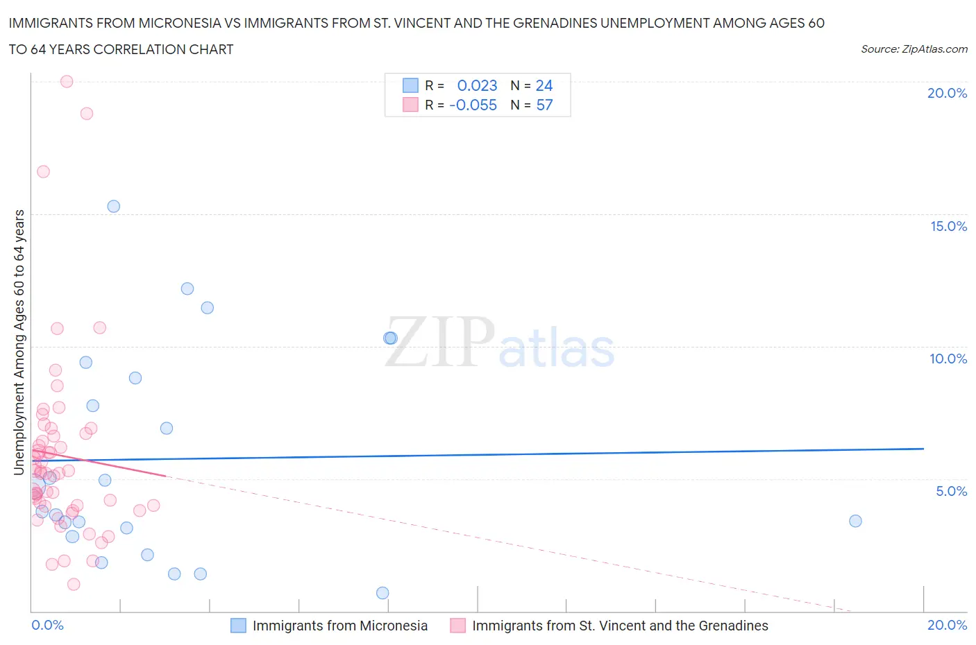 Immigrants from Micronesia vs Immigrants from St. Vincent and the Grenadines Unemployment Among Ages 60 to 64 years