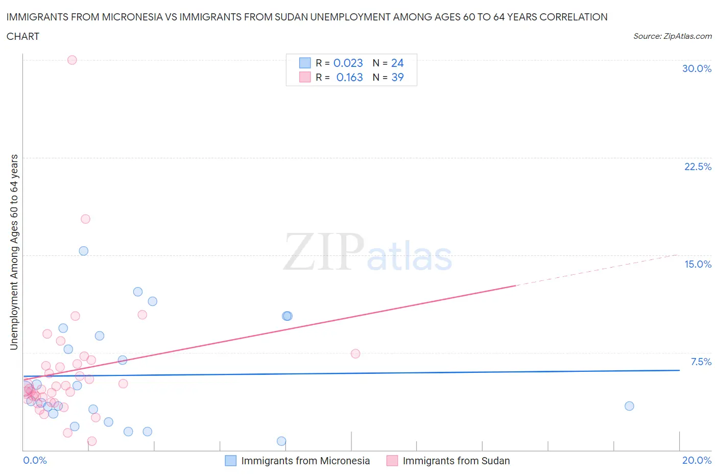 Immigrants from Micronesia vs Immigrants from Sudan Unemployment Among Ages 60 to 64 years
