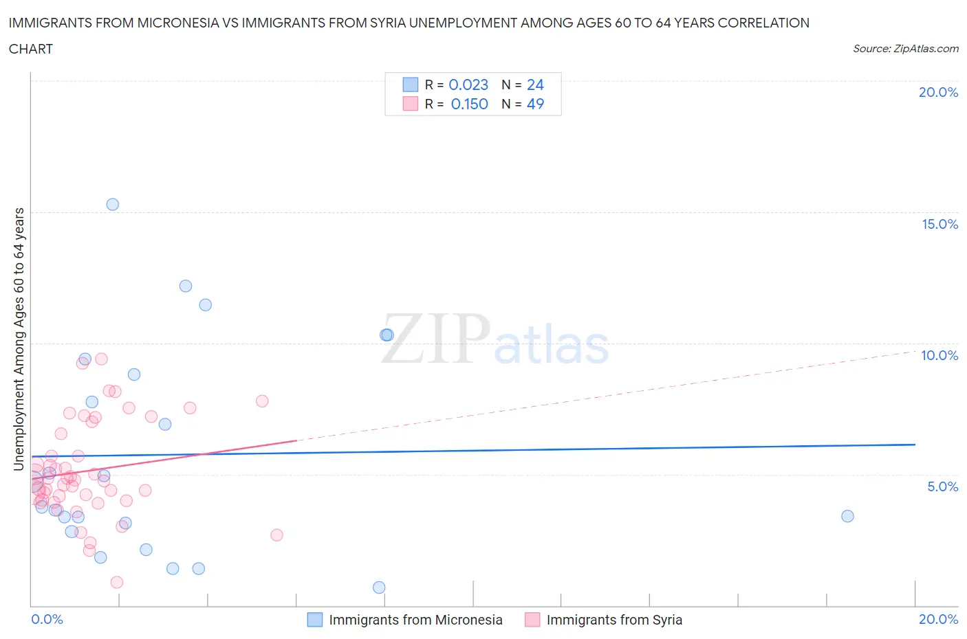 Immigrants from Micronesia vs Immigrants from Syria Unemployment Among Ages 60 to 64 years