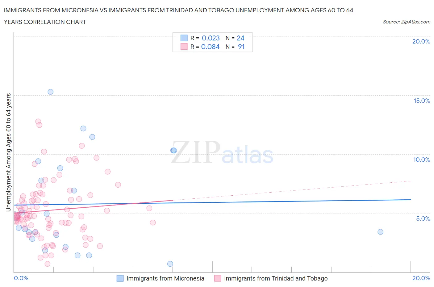 Immigrants from Micronesia vs Immigrants from Trinidad and Tobago Unemployment Among Ages 60 to 64 years