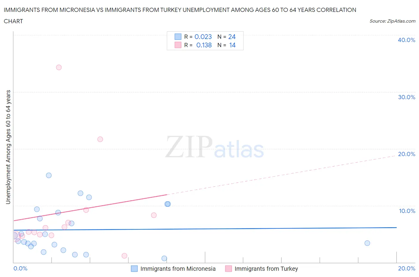 Immigrants from Micronesia vs Immigrants from Turkey Unemployment Among Ages 60 to 64 years