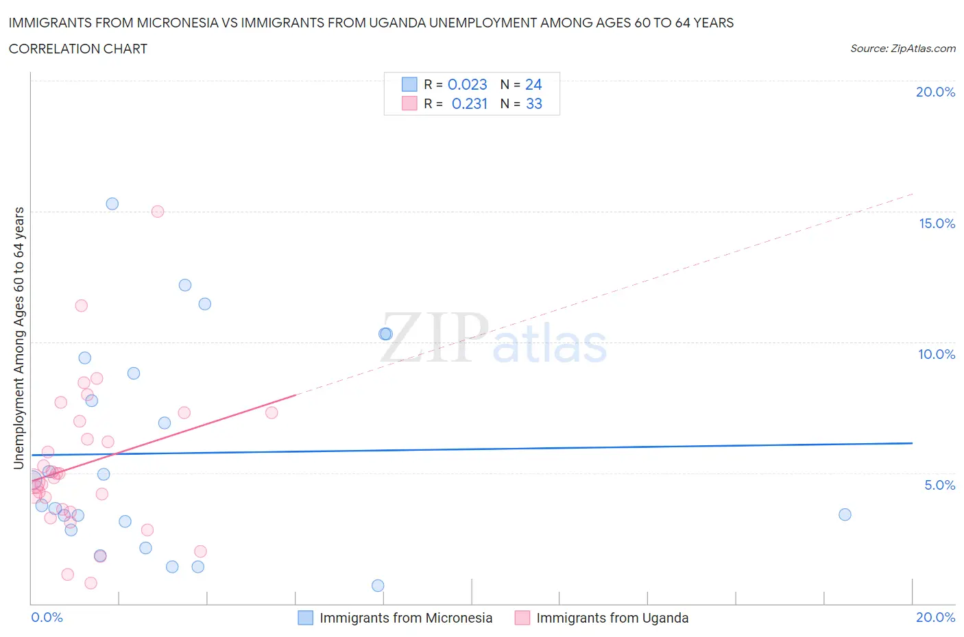 Immigrants from Micronesia vs Immigrants from Uganda Unemployment Among Ages 60 to 64 years