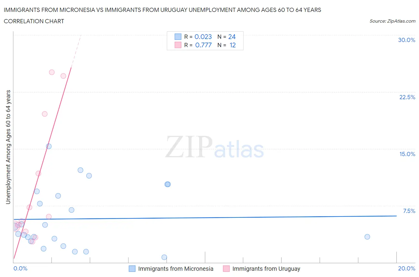 Immigrants from Micronesia vs Immigrants from Uruguay Unemployment Among Ages 60 to 64 years