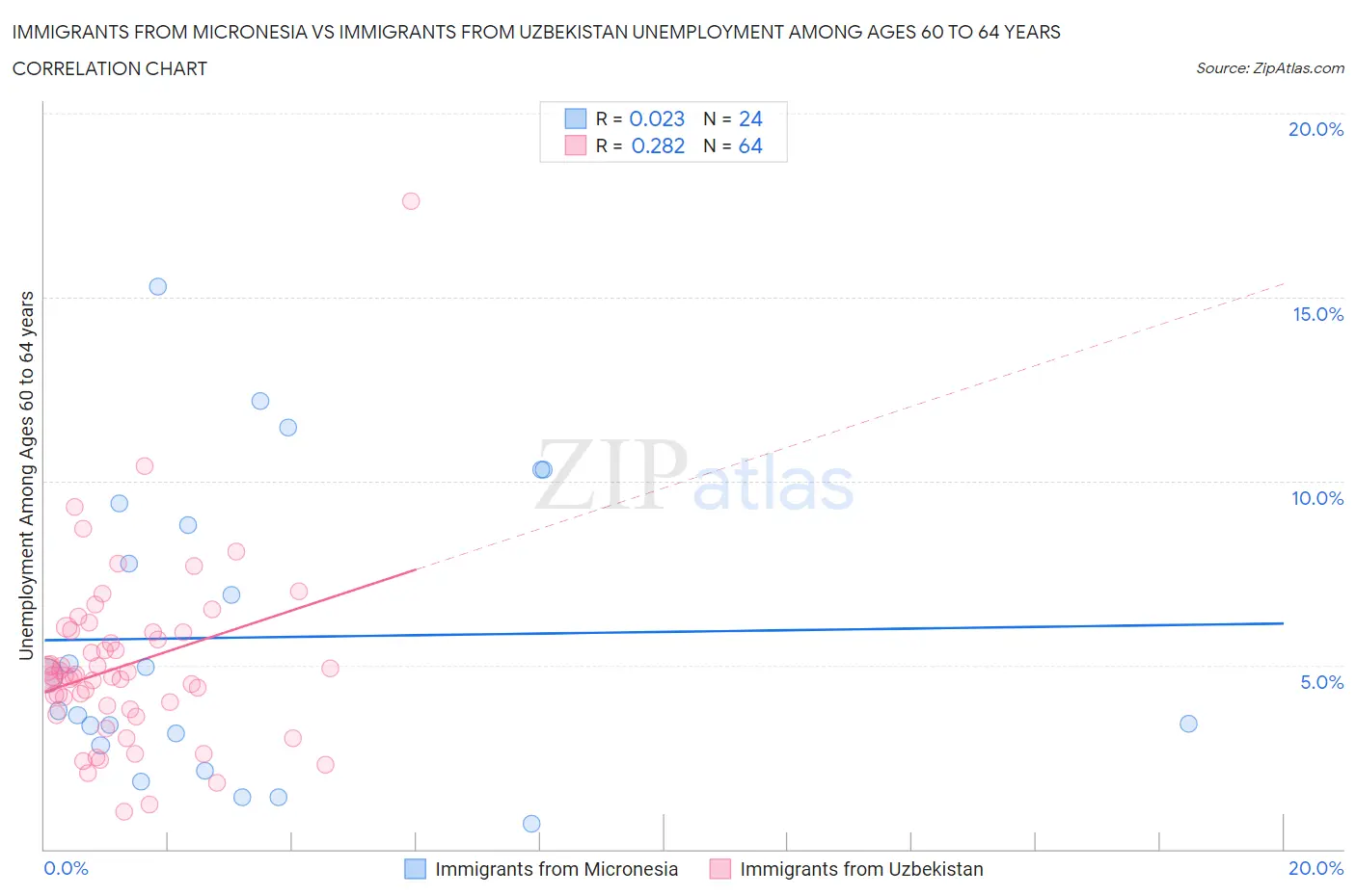 Immigrants from Micronesia vs Immigrants from Uzbekistan Unemployment Among Ages 60 to 64 years