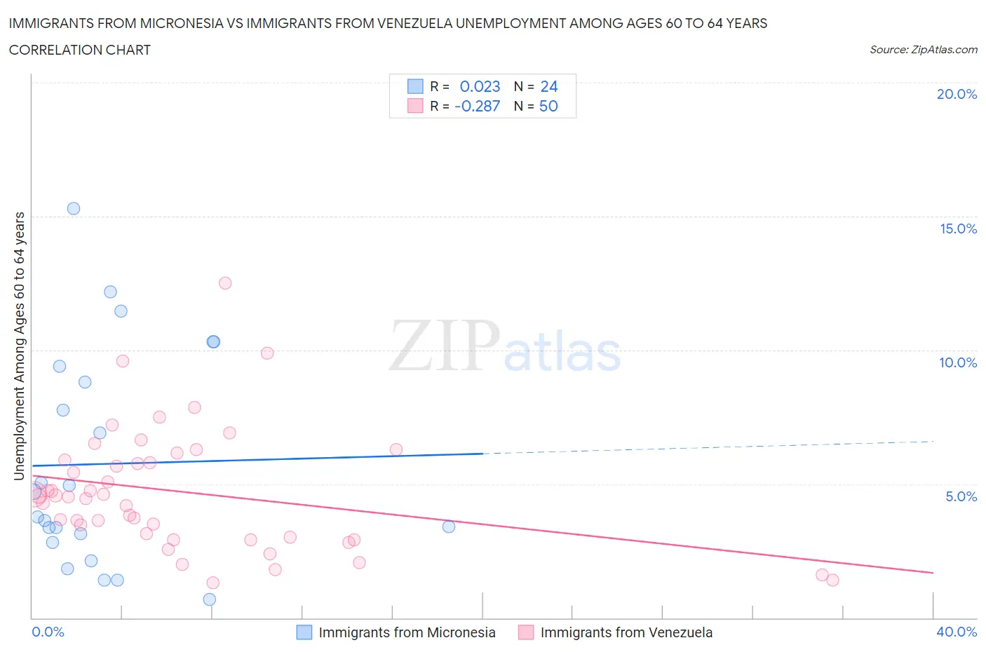 Immigrants from Micronesia vs Immigrants from Venezuela Unemployment Among Ages 60 to 64 years