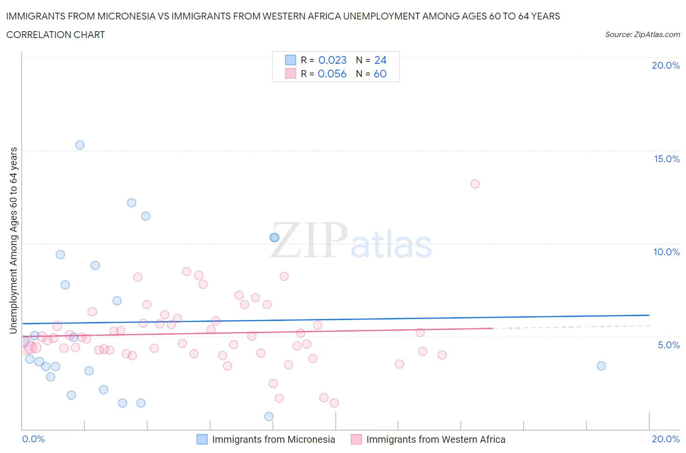 Immigrants from Micronesia vs Immigrants from Western Africa Unemployment Among Ages 60 to 64 years