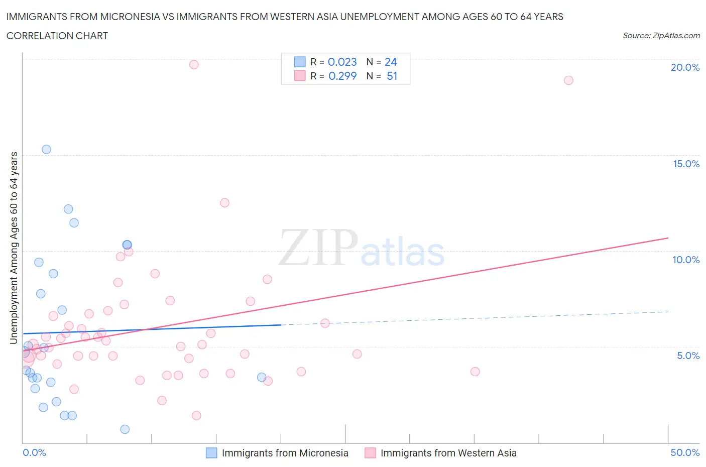 Immigrants from Micronesia vs Immigrants from Western Asia Unemployment Among Ages 60 to 64 years