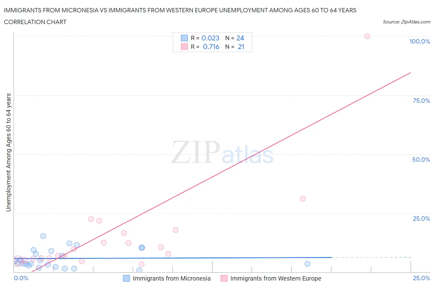 Immigrants from Micronesia vs Immigrants from Western Europe Unemployment Among Ages 60 to 64 years