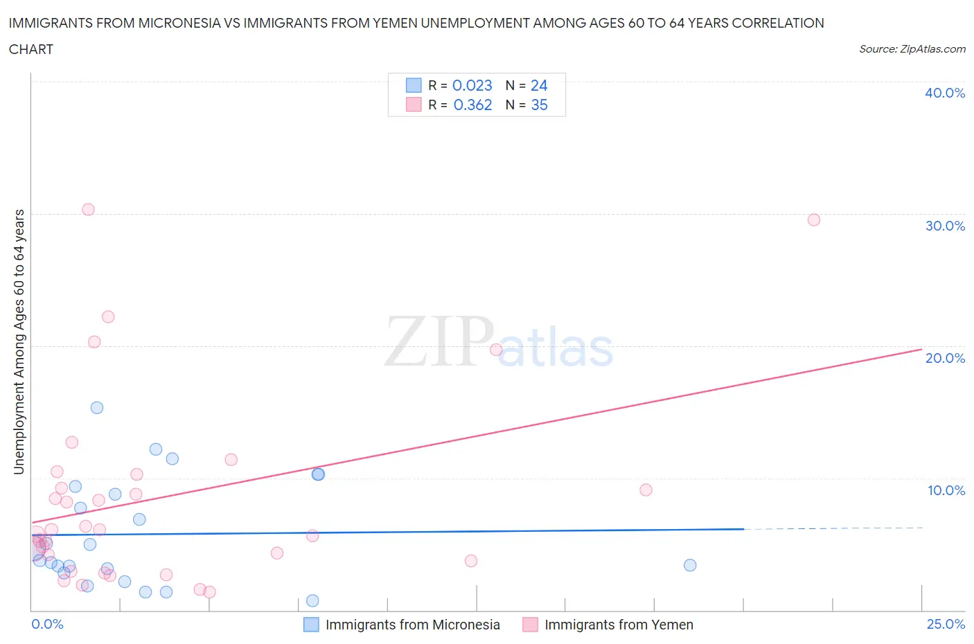 Immigrants from Micronesia vs Immigrants from Yemen Unemployment Among Ages 60 to 64 years