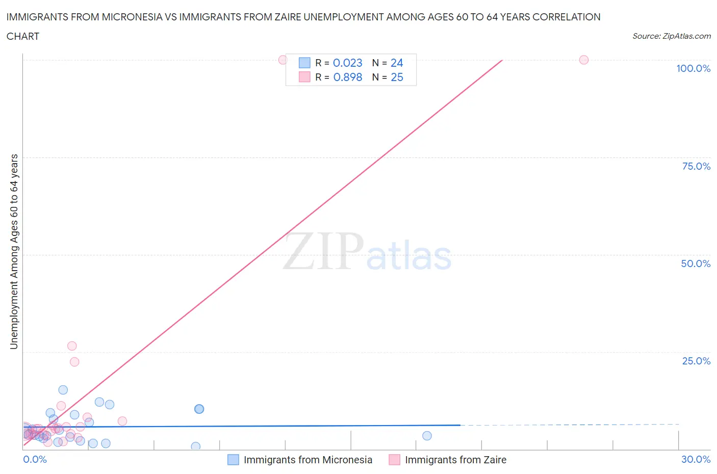 Immigrants from Micronesia vs Immigrants from Zaire Unemployment Among Ages 60 to 64 years